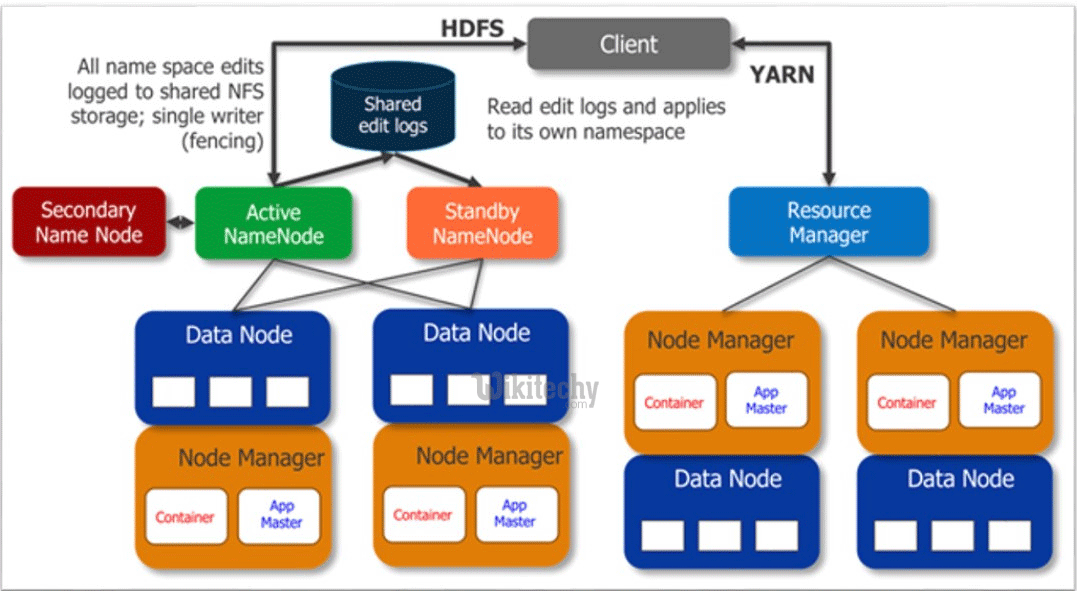 What are the components of HDFS and YARN ? hadoop components core