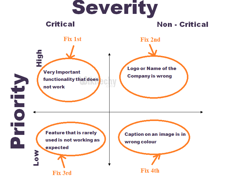 What is a test severity and test priority ? Difference between them