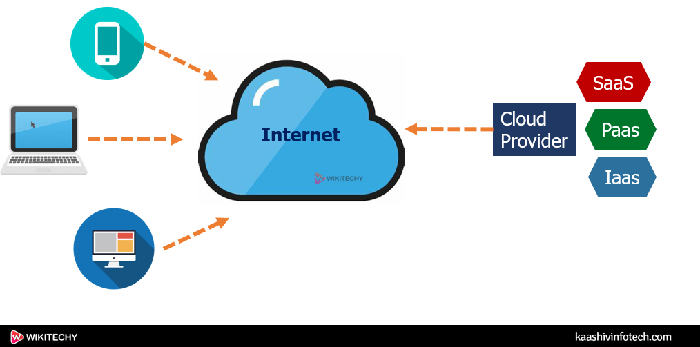 How does cloud computing work Cloud Computing Tutorial wikitechy