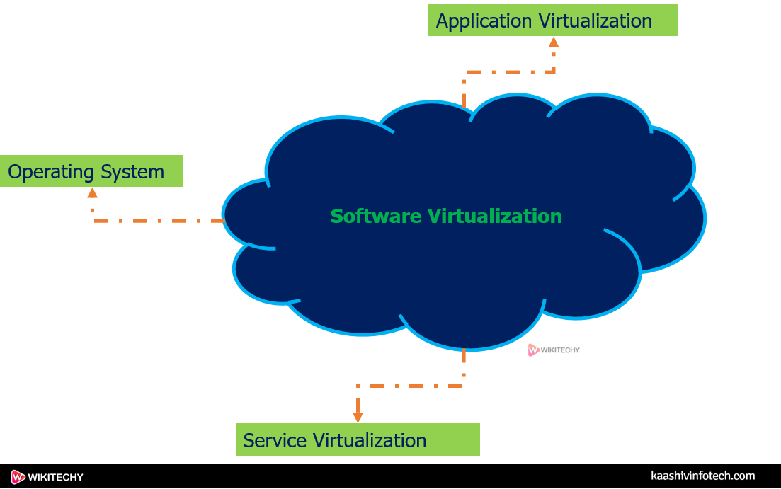 Software Virtualization Cloud Computing Tutorial wikitechy