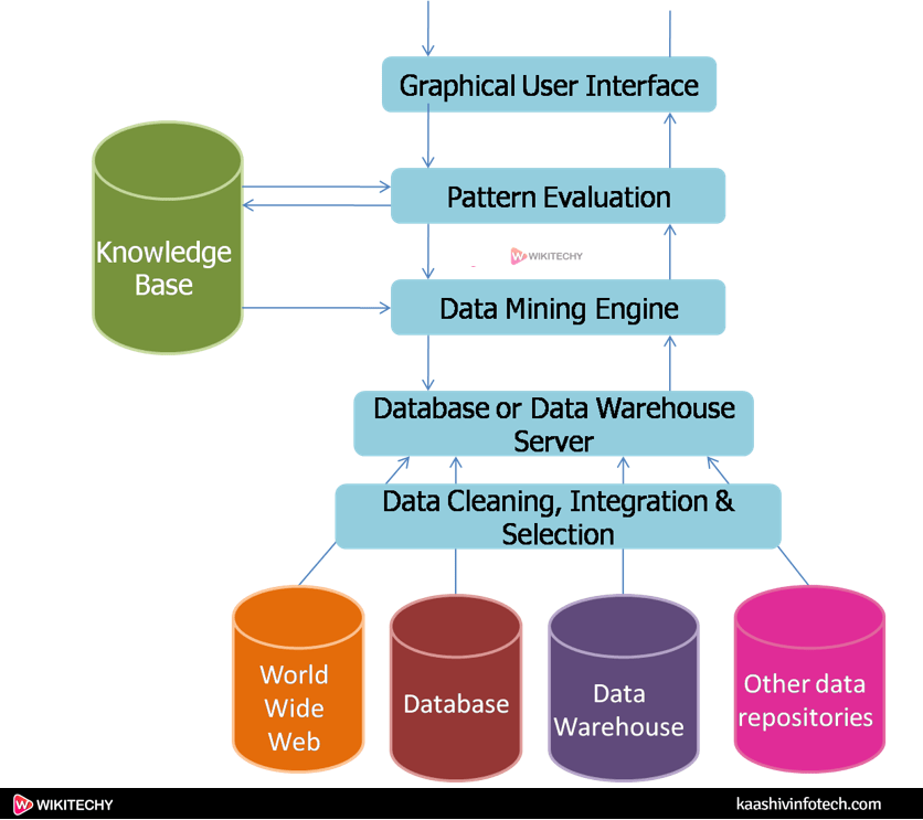 Data Mining Architecture Data Mining Tutorial wikitechy