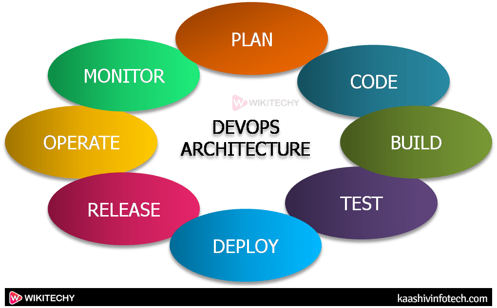 DevOps Architecture DevOps Tutorial wikitechy