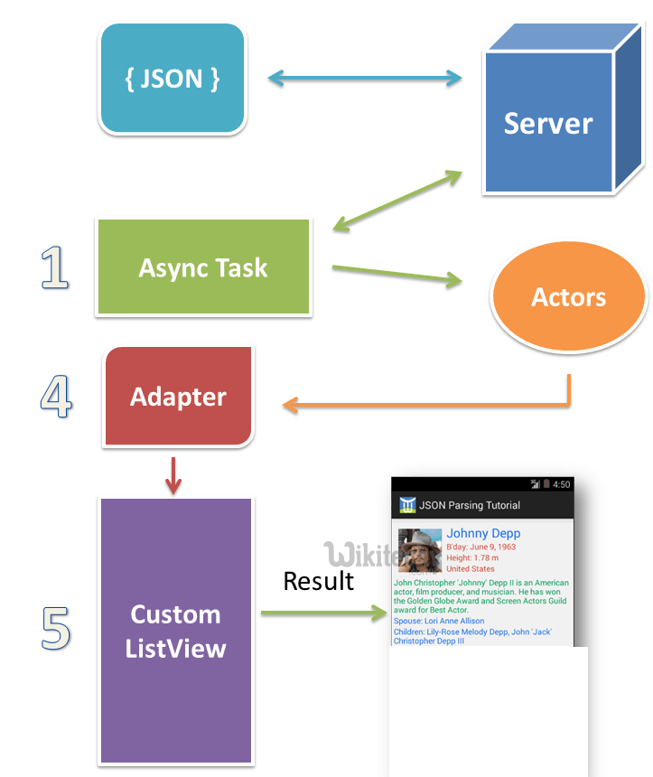 android tutorial android json parser By Microsoft Award MVP in 30