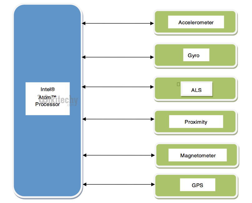 android tutorial Android Sensor By 10 Microsoft Award MVP Learn