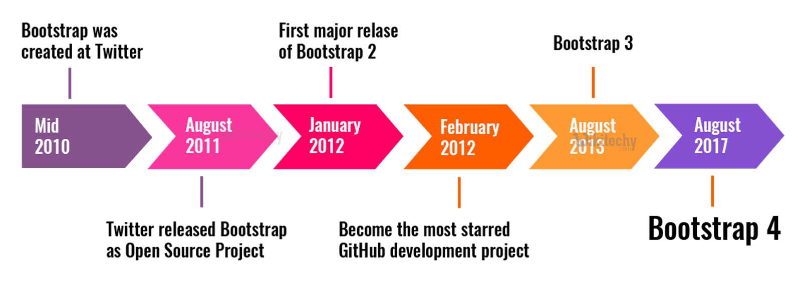 [100 Working Code] What is Bootstrap ? Bootstrap tutorial wikitechy