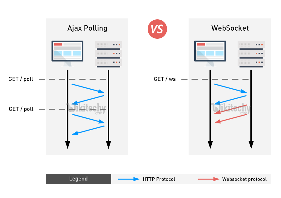 [100 Working Code] Differences between Sockets and AJAX socket io tutorial wikitechy