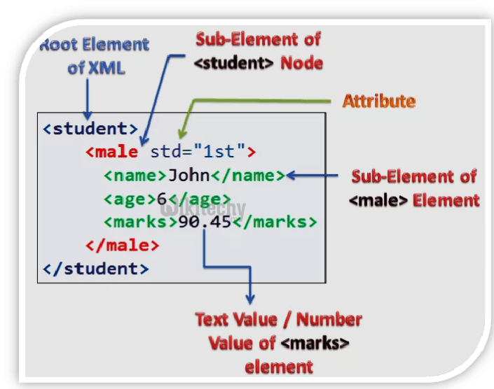 [100 Working code] XML Attributes XML Tutorial Wikitechy