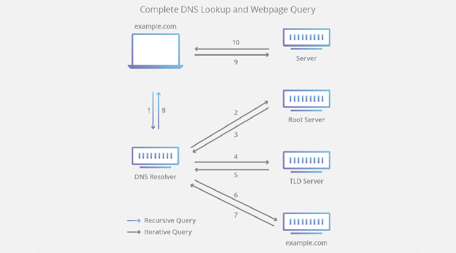 Com solucionar l'error del servidor DNS no disponible a