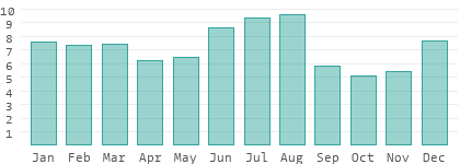 Climate of United States