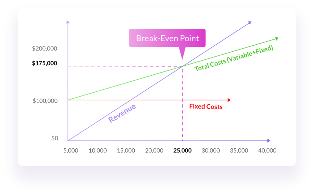 BreakEven Analysis How to Calculate & Utilize in a Proper Way (With