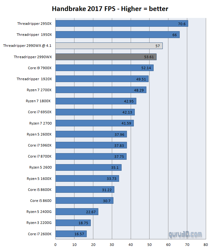 AMD Threadripper 2 benchmarks write