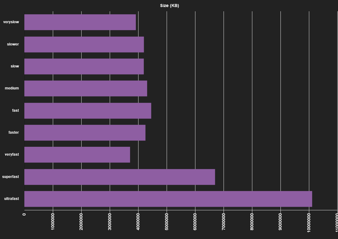 FFmpeg preset comparison x264 2019; Encode speed and file size