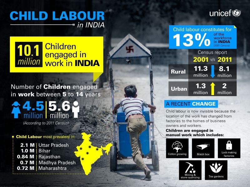 Child Labour In India Wrytin