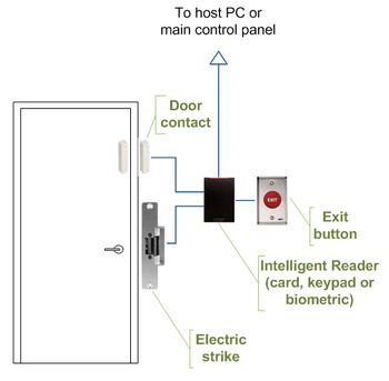 The Intellectual Door-Smart Door Lock System | Wrytin
