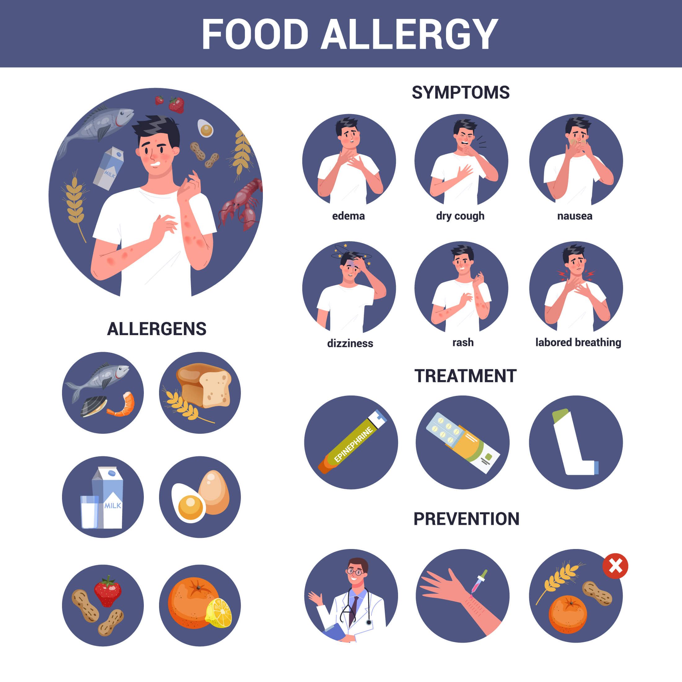 Are Food Allergies What The Science Says