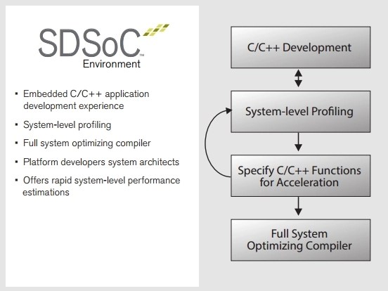 Software Defined Programming makes FPGA development (almost) easy Software Defined Programming makes FPGA development (almost) easy