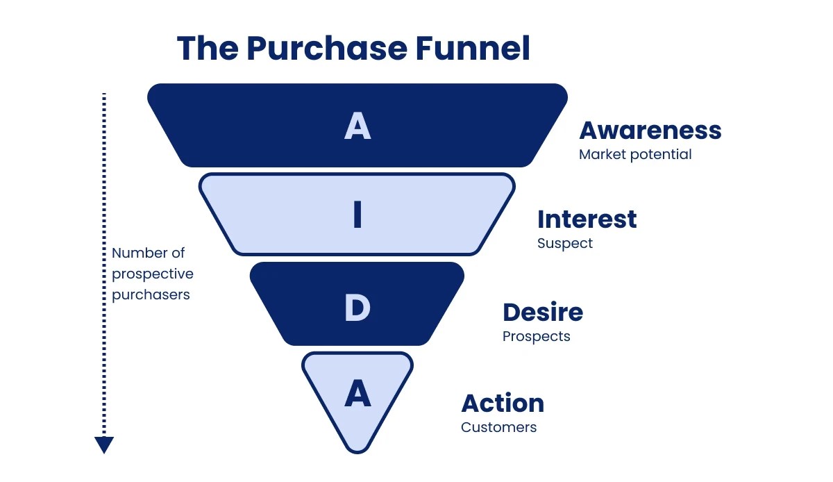 Conversion Funnel Definition, Stages & Optimization Tips Yespo