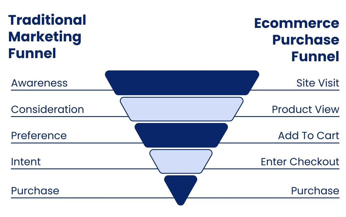 Conversion Funnel Definition, Stages & Optimization Tips Yespo