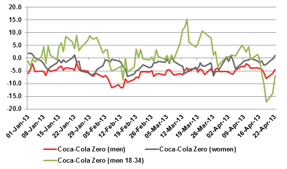 YouGov Brand Architecture CocaCola