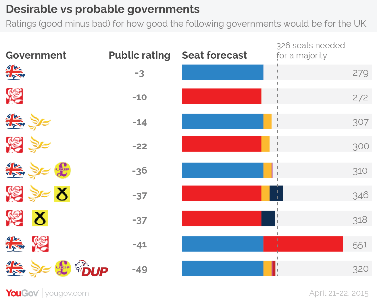 YouGov Majority Conservative government the ‘least bad option’ voters