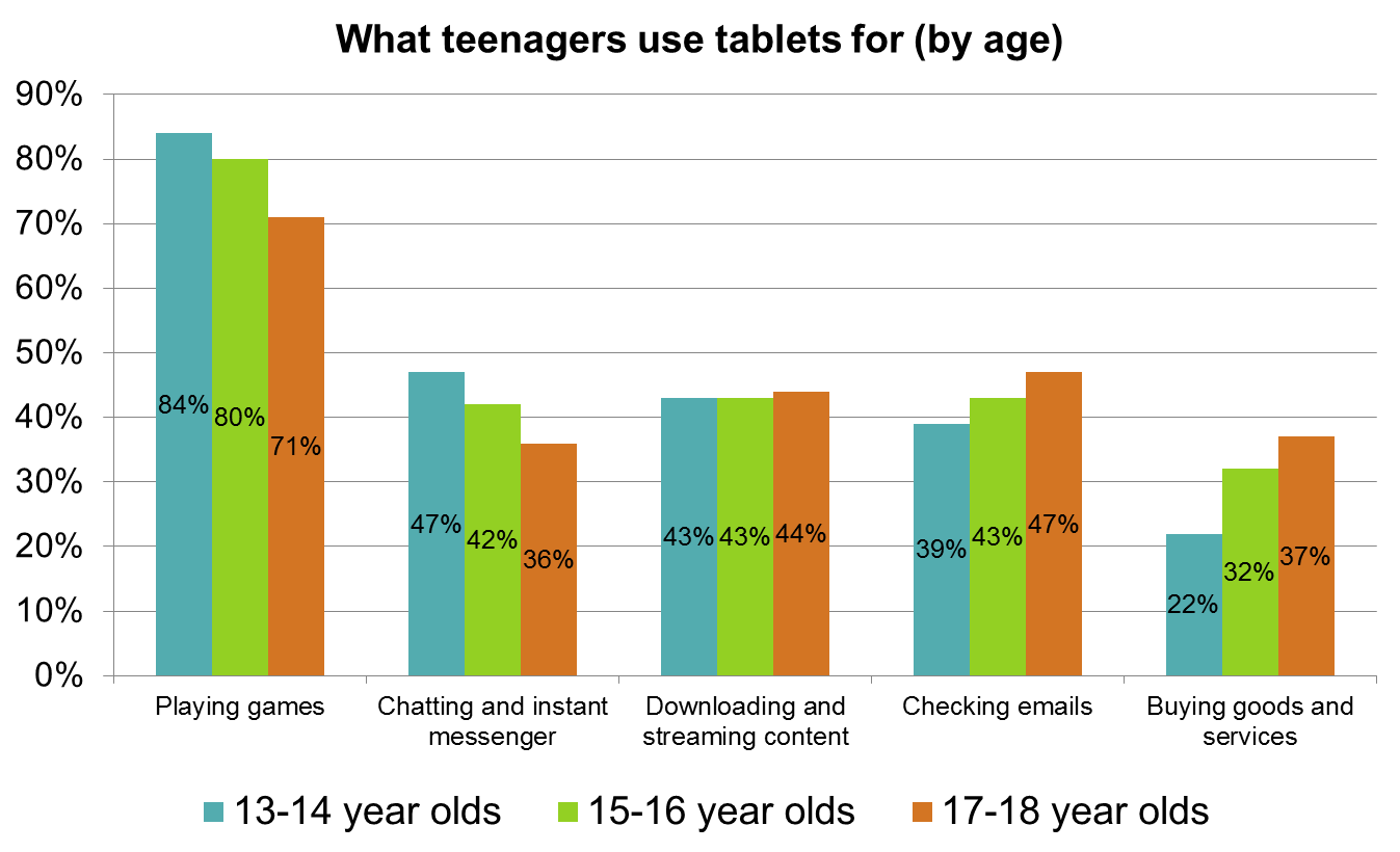 YouGov A third of mobileowning teens also ‘own’ a tablet