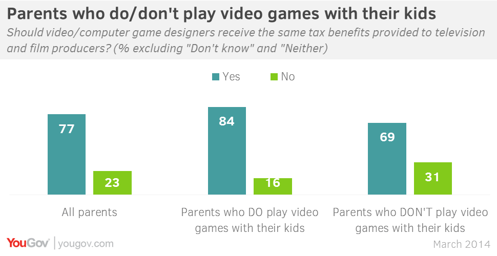 YouGov Mixed views on tax relief for video game developers