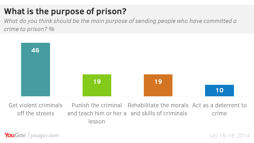 Many Americans think prison life is 'too easy' YouGov
