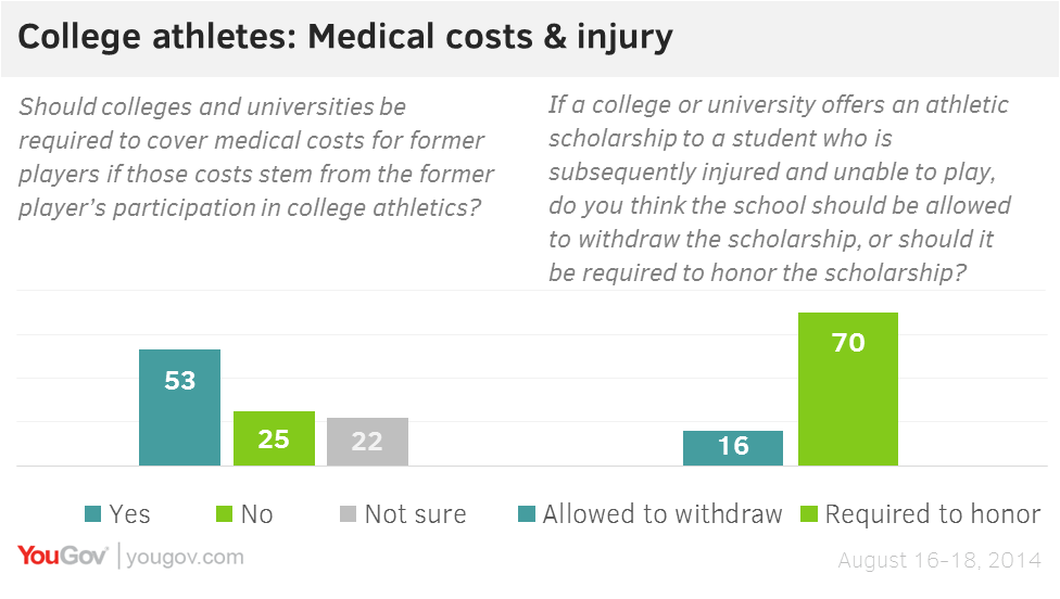YouGov College athletes Support them, but don't pay them