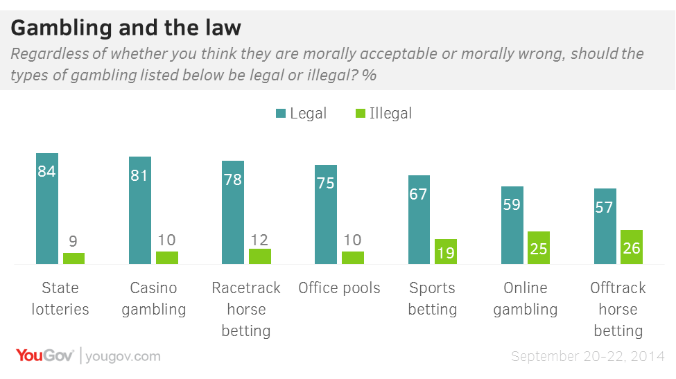 Americans gambling is morally acceptable and should be legalized YouGov