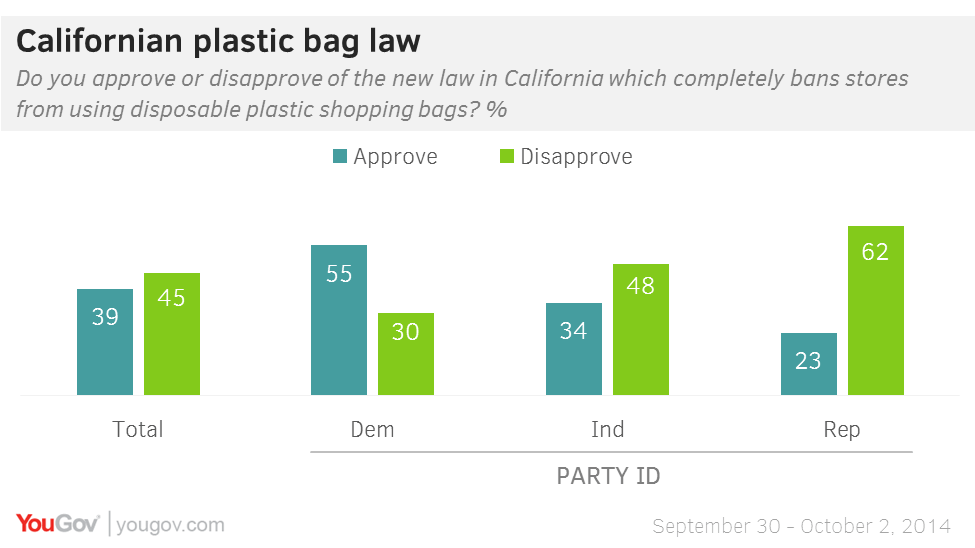 YouGov Plastic preferred over paper, but many still support bag ban