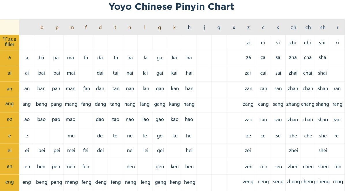 Free Downloadable Pinyin Chart Yoyo Chinese
