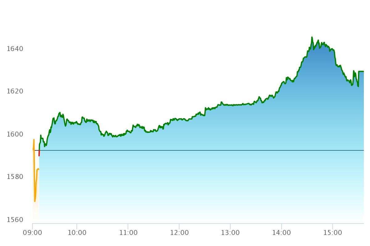 Top Gainers & Losers Grasim, Sun Pharma rise most among bluechip