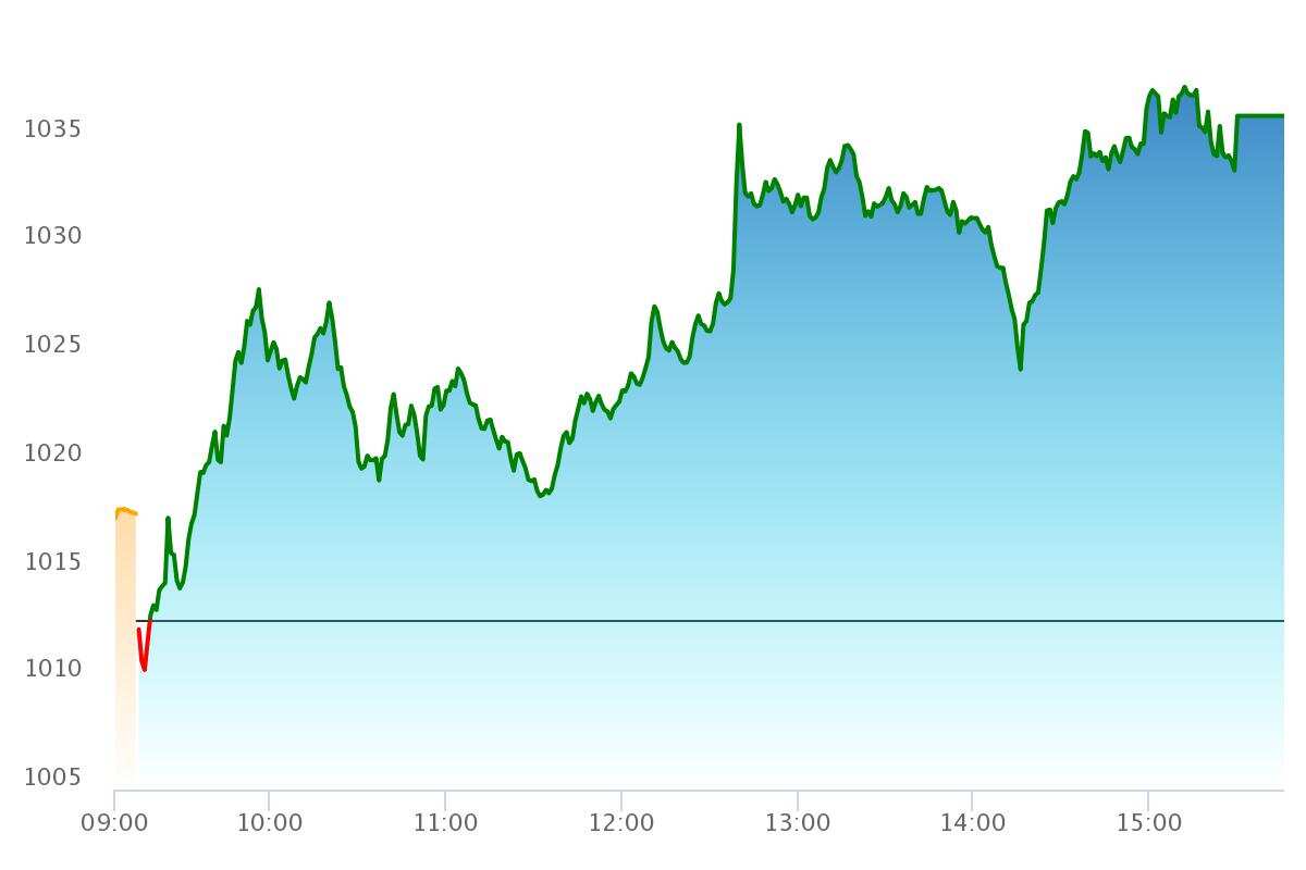 Top Gainers & Losers UPL, IndusInd Bank hold on to the green in