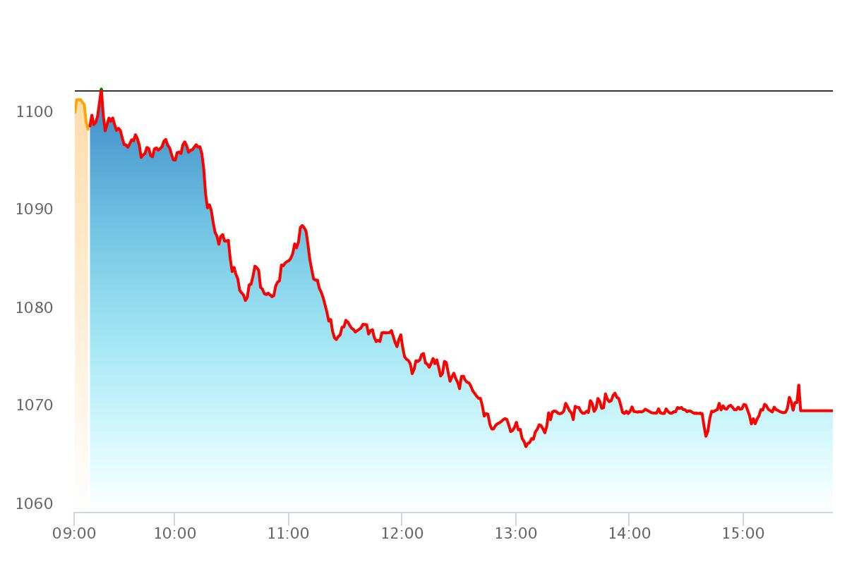 Top Gainers & Losers UPL, IndusInd Bank hold on to the green in