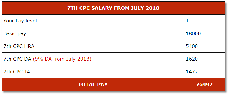 7th Pay Commission Central government employees, invest 10 of your