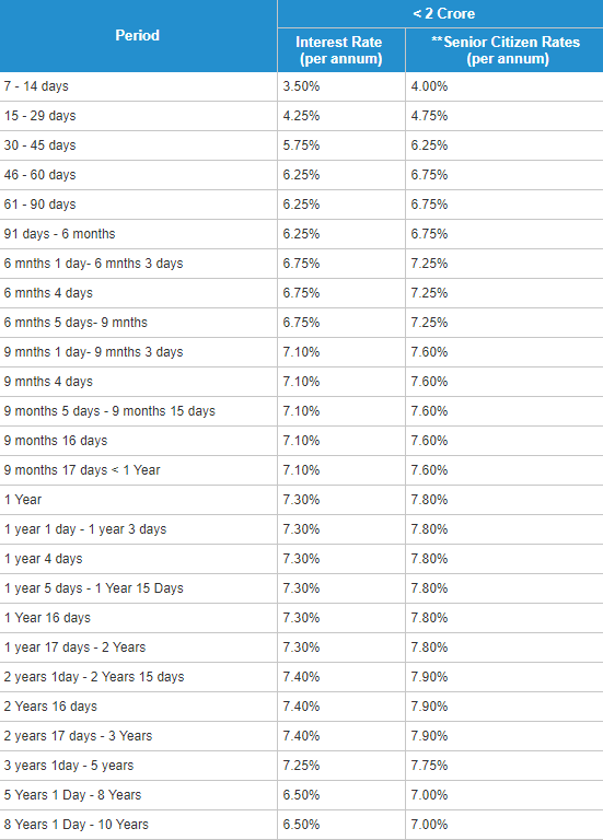 Rd Rate Of Interest In Sbi Bank 2019 Article Blog
