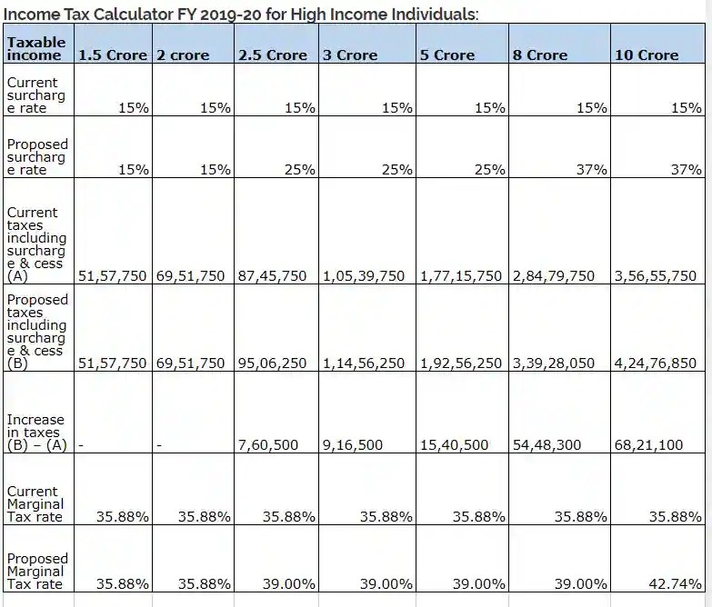 Tax Calculator AY 201920 Here is how Budget 2019 surcharges