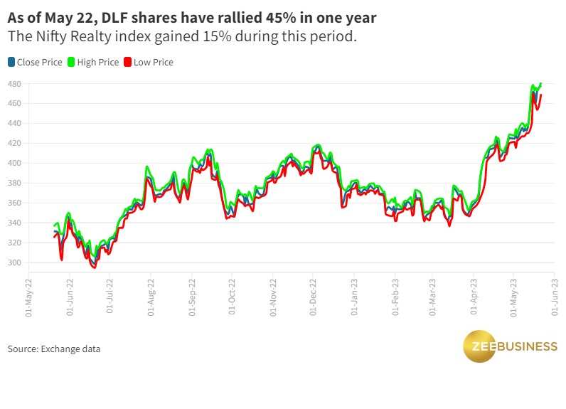 DLF scales a series of 52week highs; should you wait before picking