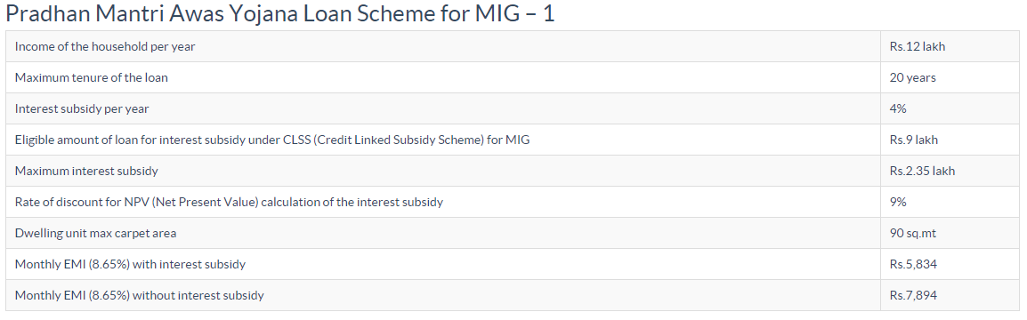 How to get PMAY subsidy on home loan and are you eligible for it? Zee