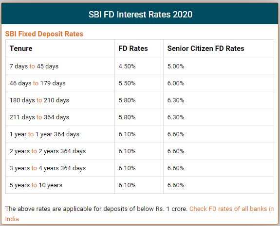 Sbi Fixed Deposit Interest Rates 2020 Calculator malayderee