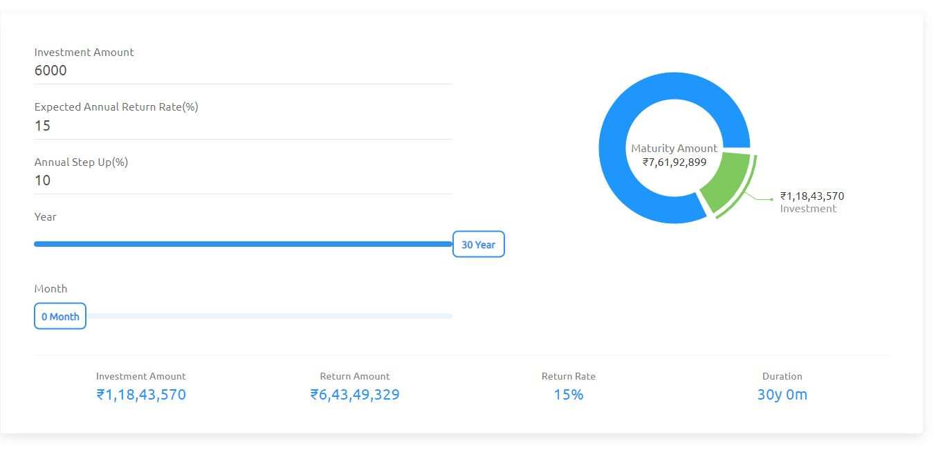 Crorepati Calculator Tip Your Rs 200 per day can Rs 7.61 crore