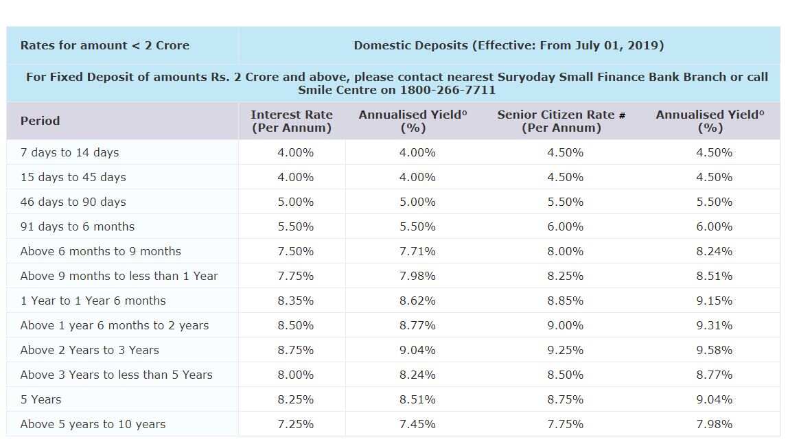 Alert! Want Bank Fixed Deposit interest rate up to 9? Check these FD