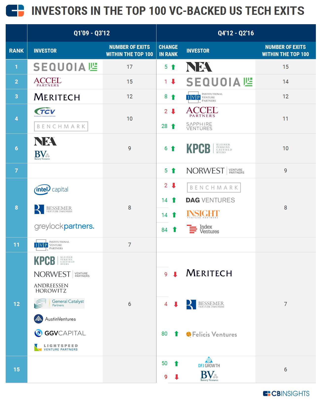 Top Venture Capitalists are abandoning the US tech ship Zee Business