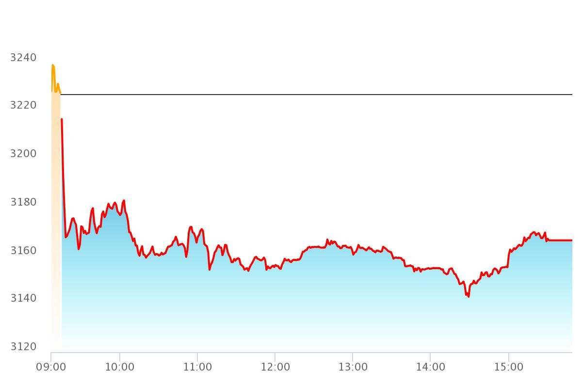 Nifty, Sensex Gainers and Losers BPCL, Tata Steel end as top NSE, BSE