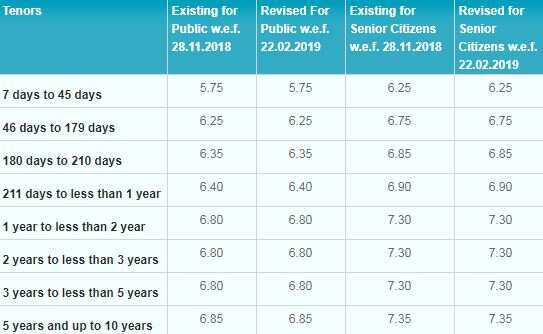 SBI FD vs Post Office Time Deposit Here is how you can double your