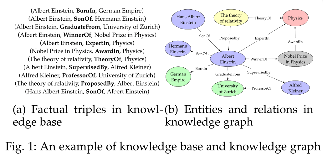 【AAAI2020】 知识图谱表示，获取和应用的综述 25页PDF A Survey on Knowledge Graphs