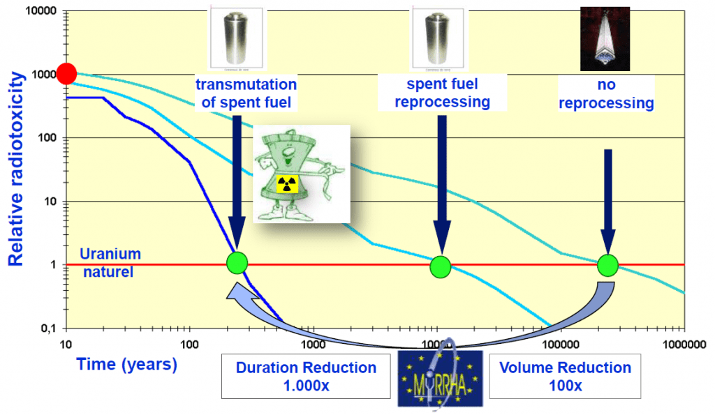 Particle accelerator can transmute radioactive waste and drastically