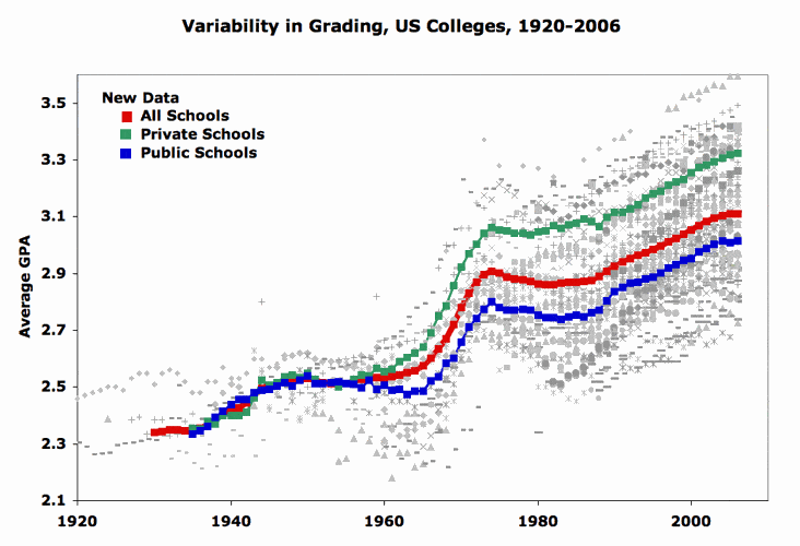 TIL that Harvard College is suspected of grade inflation. The median