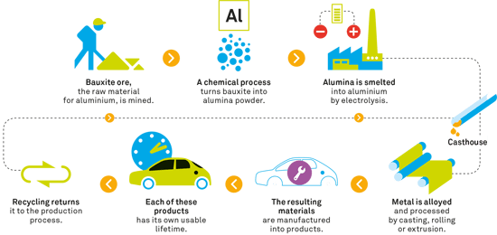 Everything about Aluminium facts, recycling, importance