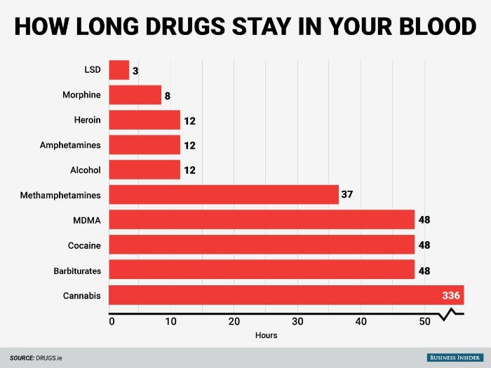 How long different drugs stay in your body what you need to know